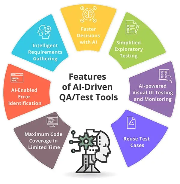 The Rise of Autonomous Testing: Driving Efficiency and Accuracy in the Software Development Lifecycle
