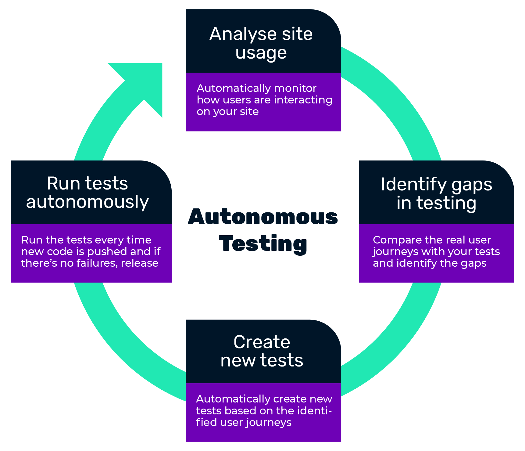 The Rise of Autonomous Testing: Driving Efficiency and Accuracy in the Software Development Lifecycle