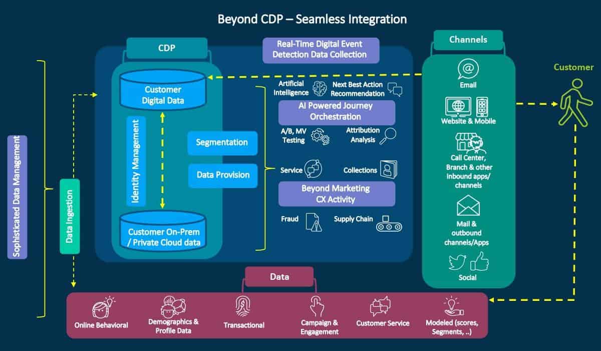 The Future of Customer Data Platforms and Salesforce CDP
