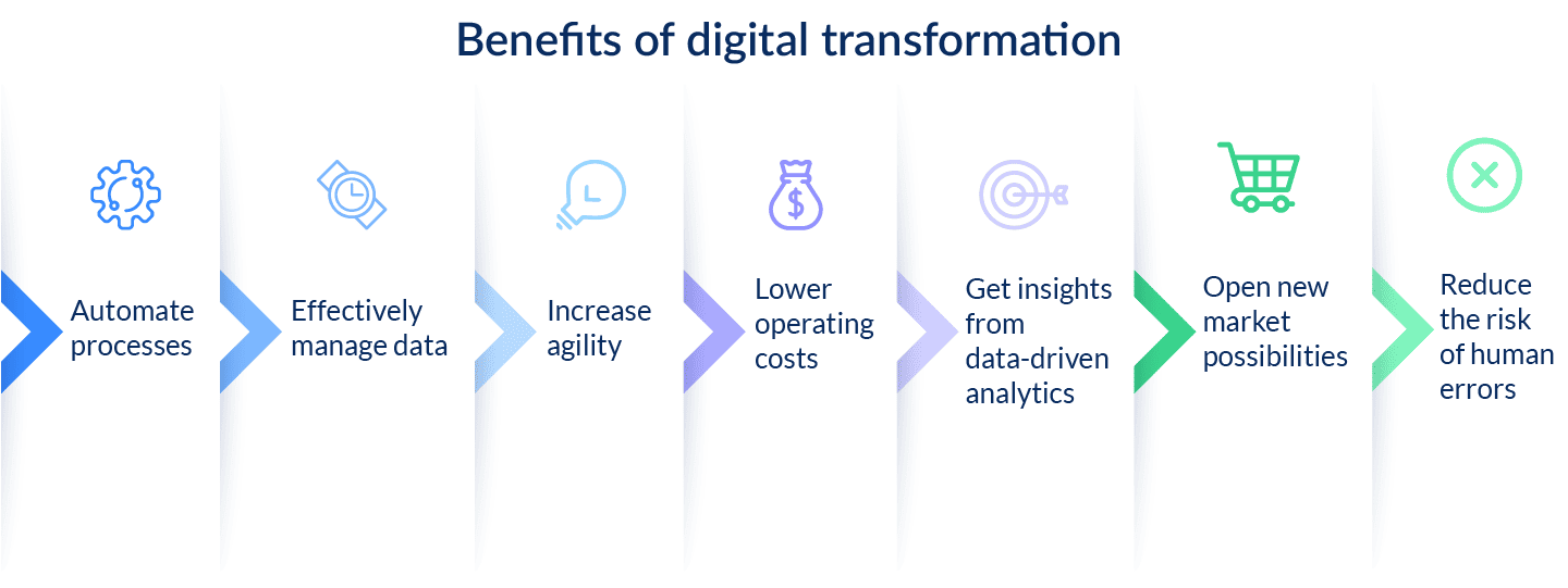 The Four Phases of Digital Transformation