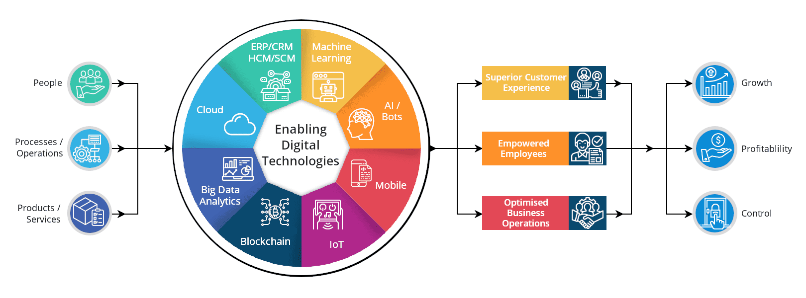 The Four Phases of Digital Transformation