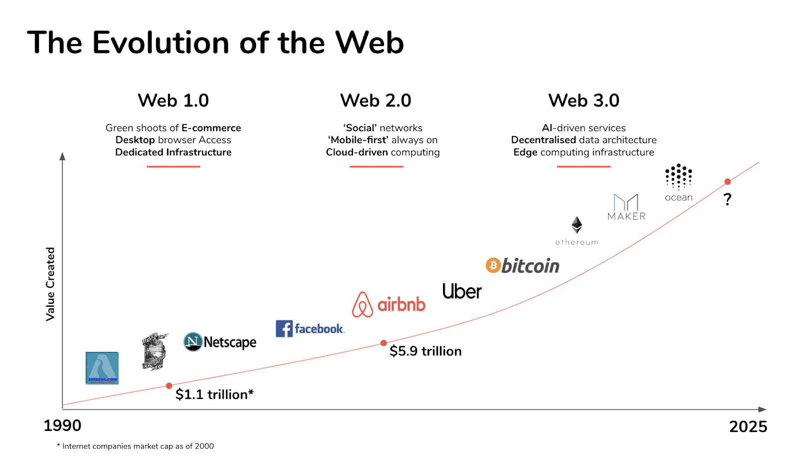 Web 3.0 Development Services: Reinvent Business Success