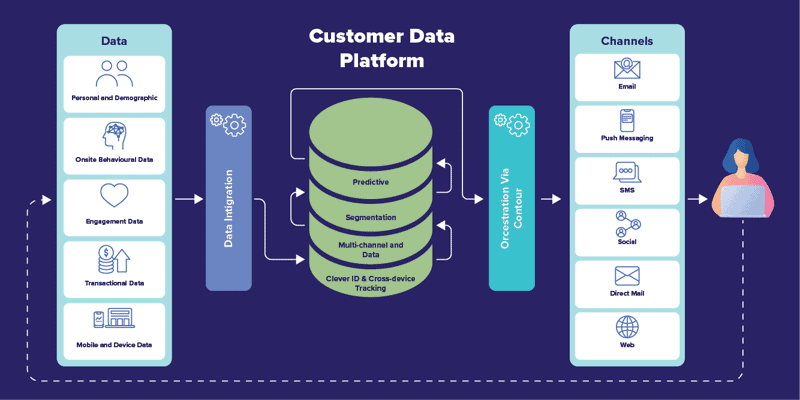 The Future of Customer Data Platforms and Salesforce CDP